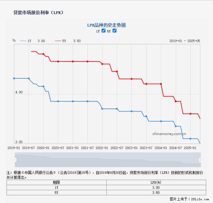 重磅！降息！桂林房贷利率3.0% - 临汾生活资讯 - 临汾28生活网 linfen.28life.net